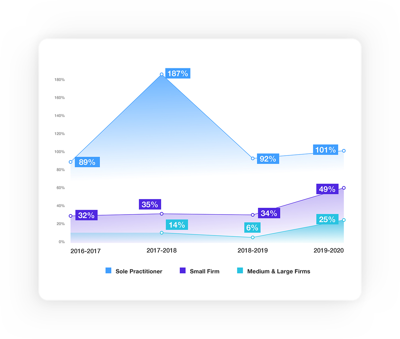 Firm growth chart