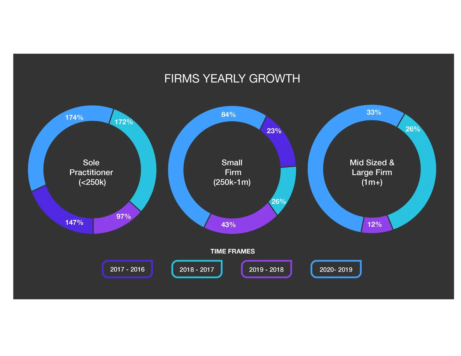 Firms yearly growth